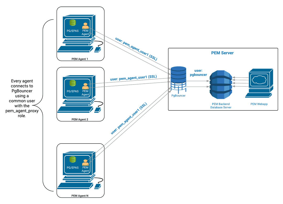 Connecting to pgBouncer.